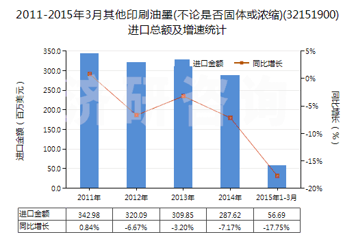 2011-2015年3月其他印刷油墨(不論是否固體或濃縮)(32151900)進(jìn)口總額及增速統(tǒng)計(jì)